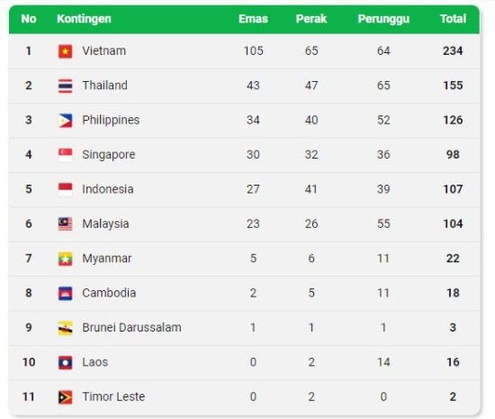 Klasemen Medali SEA Games 2021 & Jadwal Rabu 18 Mei 2