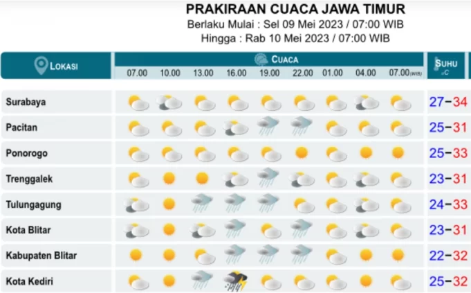 cuaca-jawa-timur-hari-ini-surabaya-terik-malang-hujan--thumbnail-215