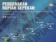 The Fed Tahan Suku Bunga, Rupiah Malah Babak Belur