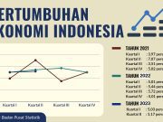 Dahsyat, Pertumbuhan Ekonomi Indonesia Selalu di Atas 5 Persen Selama 7 Kuartal