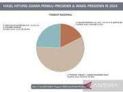 Real Count KPU Sudah 70%: Pasangan AMIN 24,35%, Pasangan Prabowo-Gibran 58,31%, Pasangan Ganjar-Mahfud 17,34%