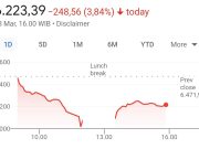 Was was, IHSG Sempat Mengalami Koreksi Lebih dari 5%